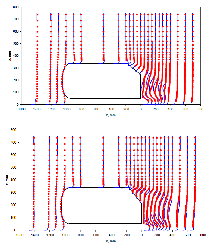 在不同车体斜度角的车体对称面内的速度曲线（直线-计算结果；红线-实验结果）：250后斜度（上部），350后斜度（下部）