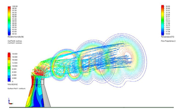 冷却塔壳体上的速度分布，在三个下游横截面上按温度值和相对湿度曲线着色的流动轨迹